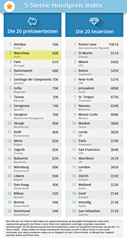 Unterkunftspreindex von GoEuro Travel GmbH