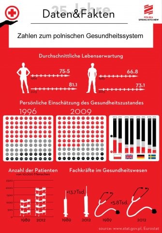 Infografik zum polnischen Gesundheitswesen