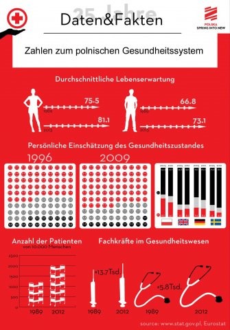 Infografik zum polnischen Gesundheitswesen